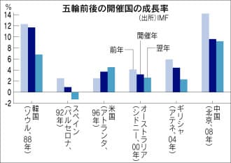 オリンピック前後の景気動向